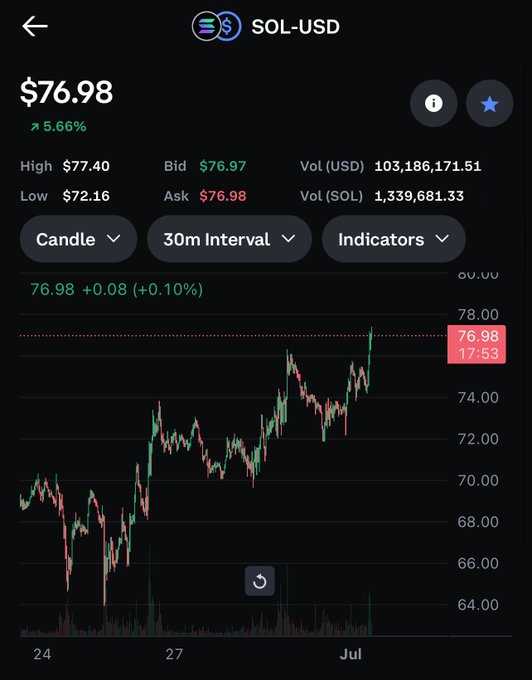 A SOL-USD trading chart displaying a current price of $76.98 (5.66%), with 30m candle interval, highs of $77.40 and lows of $72.16, showing price action from late June through early July with significant volatility.