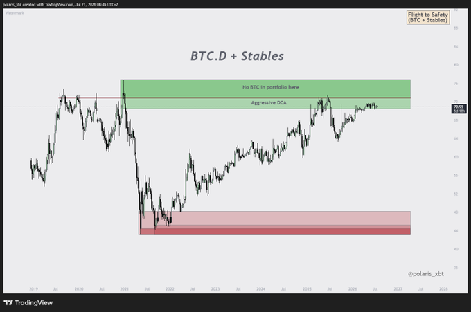 A TradingView chart titled "BTC.D + Stables" by polaris_xbt displays Bitcoin dominance from 2019-2026, with green zones at the top labeled "No BTC in portfolio here" and "Aggressive DCA," and a red zone at the bottom around 2022 lows. The chart supports the caption's point about needing one more BTC dominance spike before bear market lows, highlighting critical accumulation zones for shifting from BTC into ETH and altcoins.