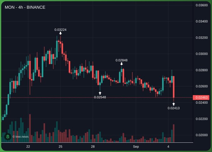 A 4-hour candlestick chart of MON on Binance shows a sharp drop from ~0.028 to a low of 0.02413, with notable price points marked at 0.03224 (high), 0.02848, 0.02548, and the current 0.02463—visually illustrating the steep "scam candle" plunge referenced in the caption after a period of sideways price action.