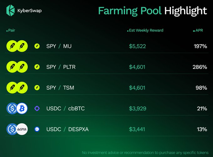 A KyberSwap 'Farming Pool Highlight' dashboard showing pairs like SPY/MU, SPY/PLTR, SPY/TSM, USDC/cbBTC, and USDC/DESPXA with their estimated weekly rewards and APR percentages.