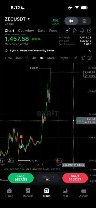 A smartphone screenshot displays a Bybit trading chart for ZECUSDT (Zcash) showing a price of 1,457.58, up 9.16%, with green and red candlesticks and Long/Short trading buttons.