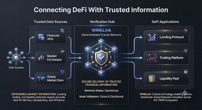 The infographic titled "Connecting DeFi With Trusted Information" illustrates how WINkLink, a decentralized oracle network, bridges trusted data sources (financial APIs, market exchanges, and global market data) through a verification hub with global node validators to deliver secure information to DeFi applications like lending protocols, trading platforms, and liquidity pools. It visually supports the post's message by showing WINkLink's role in ensuring fairness, transparency, and efficiency in the TRON DeFi ecosystem.
