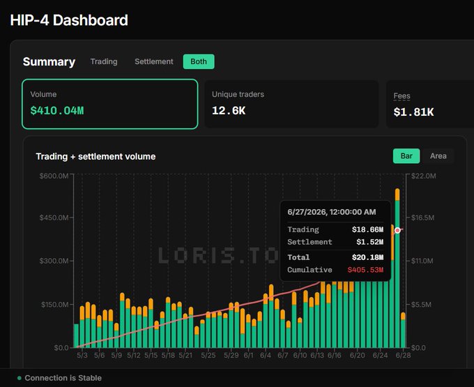 A HIP-4 Dashboard displays a record daily trading volume of $18.66M on June 27, with a cumulative trading + settlement volume surpassing $410.04M, 12.6K unique traders, and $1.81K in fees, visually confirming the all-time high milestone cited in the post about prediction markets on Hyperliquid.