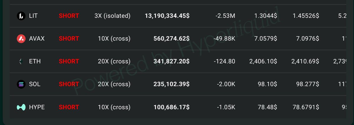 A trading interface showing 'SHORT' positions for LIT (3X isolated, $13,190,334.45), AVAX (10X cross), ETH (20X cross), SOL (20X cross), and HYPE (10X cross), overlaid with a watermark reading 'Powered by Hyperliquid'.