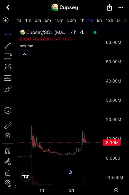 A screenshot of a trading chart for the cryptocurrency token 'Cupsey/SOL', showing a 4-hour volume chart with a price of 8.10M and a drop of -7.17%.