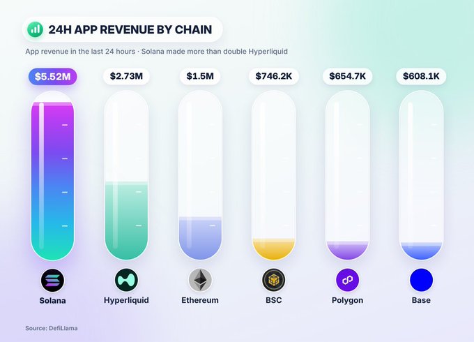 A chart titled “24H APP REVENUE BY CHAIN” lists Solana at $5.52M, Hyperliquid at $2.73M, Ethereum at $1.5M, BSC at $746.2K, Polygon at $654.7K, and Base at $608.1K.