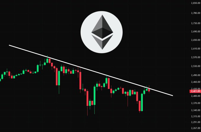 A candlestick chart displays Ethereum (ETH) trading near the 2,421.05 price level, testing against a downward-sloping trendline resistance that has been capping gains since early in the visible price action. The chart visually supports the post's concern, showing ETH repeatedly failing to break above the descending trendline despite multiple attempts, reinforcing the bearish outlook that "things aren't looking too good."