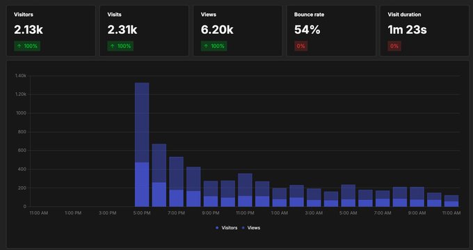 A dashboard showing 2.13k visitors, 2.31k visits, 6.20k views, a 54% bounce rate, and an average visit duration of 1m 23s for ansem.info over the past day, with traffic peaking at around 5:00 PM. The accompanying post shares these stats before announcing upcoming updates.