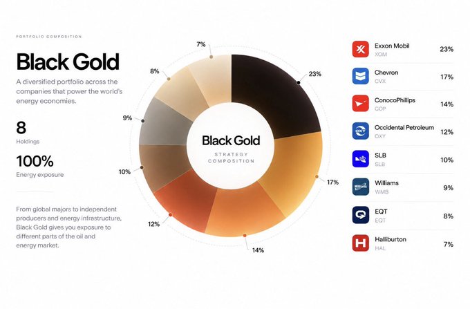 An infographic titled "Black Gold" shows a pie chart detailing a portfolio of 8 holdings with 100% energy exposure, listing companies and their tickers including Exxon Mobil (XOM) at 23%, Chevron (CVX) at 17%, ConocoPhillips (COP) at 14%, Occidental Petroleum (OXY) at 12%, SLB (SLB) at 10%, Williams (WMB) at 9%, EQT (EQT) at 8%, and Halliburton (HAL) at 7%.