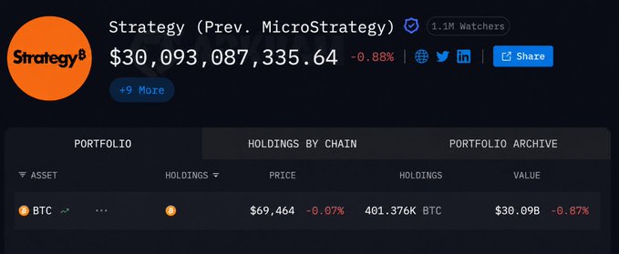 A screenshot of Strategy's (formerly MicroStrategy) crypto portfolio tracker showing total holdings of $30,093,087,335.64, dominated by 401.376K BTC valued at $30.09B.