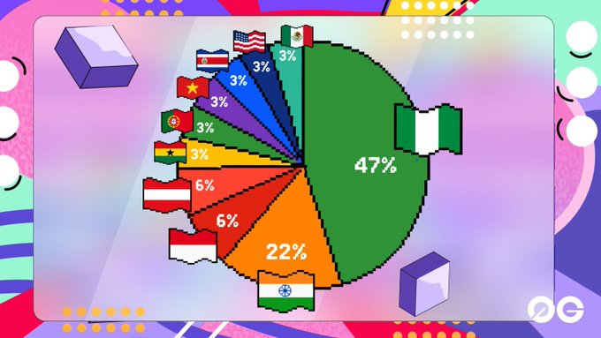 A vibrant pie chart breaks down the 32 Zero Cup finalists by country, with Nigeria leading at 47%, followed by India at 22%, then Indonesia and another country tied at 6% each, and the remaining six nations each representing 3% of the competing builders.