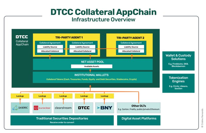 The image shows the "DTCC Collateral AppChain Infrastructure Overview," detailing how DTCC plans to use tri-party agents, a net asset pool, and institutional wallets to manage collateral across tokenization engines and digital asset platforms like Fireblocks, Circle, Solana, Canton, and Ethereum. This visualizes DTCC's approach to bridging traditional securities depositories (JASDEC, Euroclear, Clearstream, BNY) with blockchain networks—essentially acting as a centralized ledger competing with L1s rather than fully embracing decentralized settlement. The diagram supports the caption's point that DTCC's crypto efforts amount to building bridges and APIs rather than decentralizing their core ledger business.