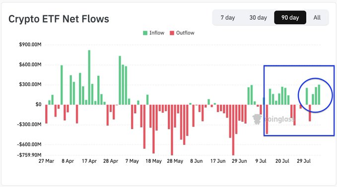 A 90-day chart titled "Crypto ETF Net Flows" showing daily inflows (green) and outflows (red) from late March through late July, with notable inflow spikes reaching $600M–$900M in April and May, followed by sustained outflows through June, and a circled cluster of renewed inflows approaching $300M at the end of July—illustrating the recent uptick in buying pressure for crypto ETFs like $BTC despite delays to the Clarity Act.
