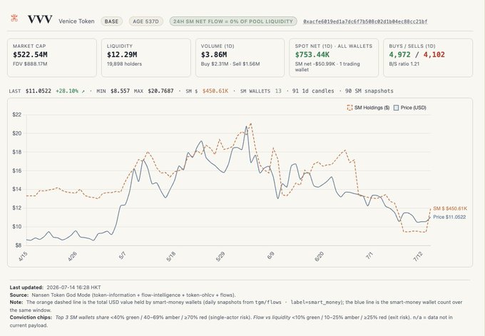 The image shows a Nansen Token God Mode dashboard for Venice Token (VVV) on the BASE chain, displaying a market cap of $522.54M, liquidity of $12.29M, and a 24H net flow showing 0% of pool liquidity, with a price chart comparing smart-money holdings against USD value over 91 days. The chart's recent price dip to around $11.05 alongside stable smart-money holdings supports the post's observation that VVV is in an accumulation range, though price hasn't yet reacted to potential buying activity at these levels.