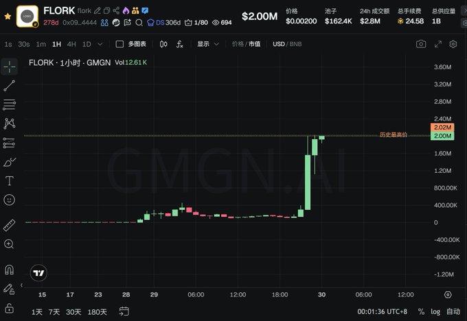 The image shows a GMGN.AI price chart for the FLORK token on BSC, displaying a dramatic price surge from near zero to approximately $2.02M market cap, with 24-hour trading volume of $162.4K and the token reaching an all-time high (历史最高价), illustrating the sudden pump referenced in the post about FLORK's unexpected rally.