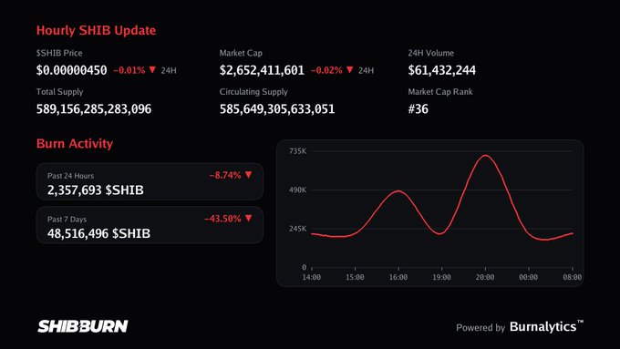 A SHIB burn tracker dashboard from Shibburn shows $SHIB priced at $0.00000450 with a market cap of $2.65 billion, while displaying zero current hourly burns consistent with the post's claim. The burn activity section highlights 2.3 million $SHIB burned in the past 24 hours and 48.5 million over the past 7 days, though with notable downward trends of -8.74% and -43.50% respectively.