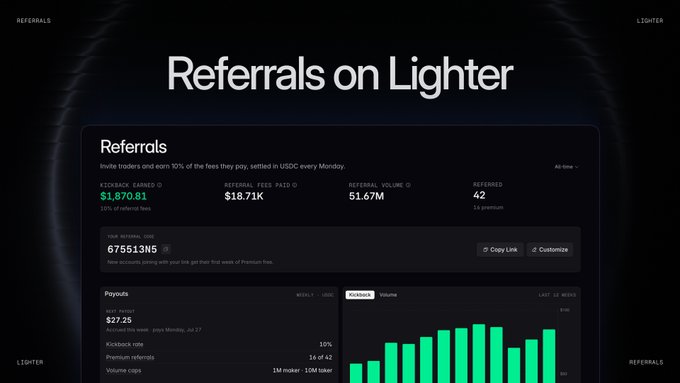 The image shows the "Referrals on Lighter" dashboard, highlighting key stats like $1,870.81 kickback earnings, $18.71K referral fees paid, 51.67M referral volume, and 42 referred users (14 of whom are premium), along with a weekly payout of $27.25 and a copyable referral link. This visually supports the post's point about how DEXs like Lighter are adopting referral/affiliate programs—similar to traditional Introducing Brokers in FX—creating income opportunities for crypto participants.