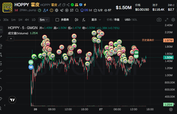 The image shows a graph or chart with a series of numbers, likely representing stock prices for certain companies. The image also contains various icons like dollar signs and currency symbols. A website has been provided as the source of this information. The caption below the image provides context about the content, stating that it is a post on "HOPPY 中地址: gmgn.ai/sol/token/V9Jz". It's important to note that there are also several different types of emojis in the image.