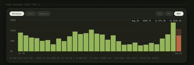 A chart titled "PONS REVENUE OVER TIME" displaying daily revenue bars from Jul 28 to Aug 26, with a highlighted bar showing Aug 25 revenue at $202.7k (+v1 $71.3k, +v2 $131.5k) and the current Aug 26 bar in orange reaching $131.5k. The visualization supports the post's claim that Aug 25 revenue was approximately $200k including token legs, while Aug 26 is already tracking around $137k partway through the day.