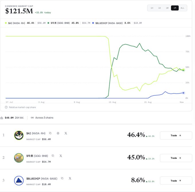 A cryptocurrency market cap chart showing $121.5M combined market cap with $AI (NVDA•RH) at 46.4% ($56.4M), $朱来 (QQQ•BNB) at 45.0% ($54.7M), and $BLUECHIP (NVDA•BASE) at 8.6% ($10.4M).