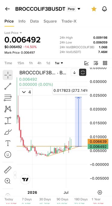 The image shows a TradingView-style price chart for the BROCCOLIF3B/USDT perpetual pair, displaying a current price of 0.006492 USDT (down 14.50%), with a notable 272.14% spike visible on the weekly candle chart. This supports the post's claim of a potential breakout for the #BroccoliF3B token, highlighting its low market cap status among BNB meme coins.