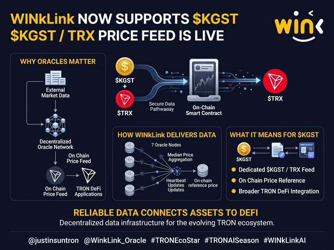 An infographic from WinkLink announcing support for $KGST / $TRX price feed, explaining how their decentralized oracle network delivers reliable on-chain data to the TRON DeFi ecosystem.
