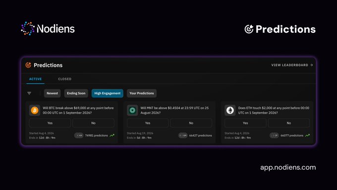 A screenshot of the Nodiens app's "Predictions" dashboard displays active user predictions for Bitcoin, Mantle (MNT), and Ethereum price milestones—with the BTC call showing "Will BTC break above $69,000" currently receiving 7,492 Yes predictions—visually corroborating the post's claim that these crypto price targets were popular, community-driven bets before being hit.