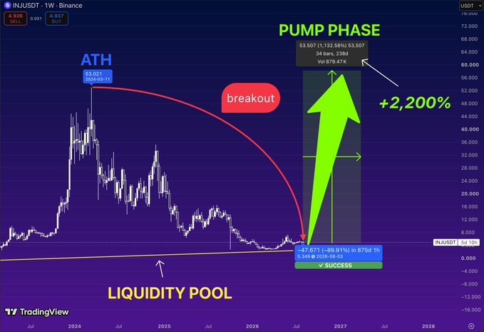 TradingView chart of INJUSDT showing a 'PUMP PHASE' projection with a +2,200% gain forecast from a breakout at $47.671, highlighting a 'LIQUIDITY POOL' support zone and an ATH label near $53.