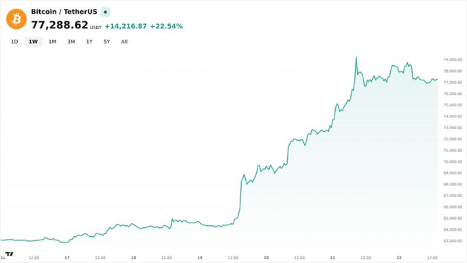 Trading chart showing Bitcoin/TetherUS price at 77,288.62 USDT, up +14,216.87 (+22.54%) over a one-week period with a strong upward trend.