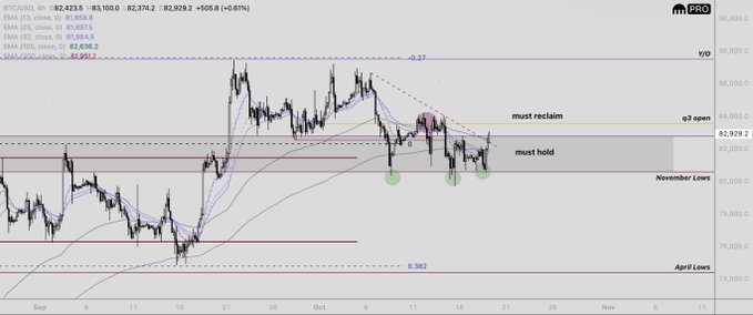 A Bitcoin (BTCUSD) 4-hour chart from mPro shows price hovering near $82,423 with the caption "All eyes on the Q3 open $BTC," highlighting the critical $82,929 Q3 open level that must be reclaimed, alongside marked support zones including "must hold" near $82,929, November Lows, and April Lows.