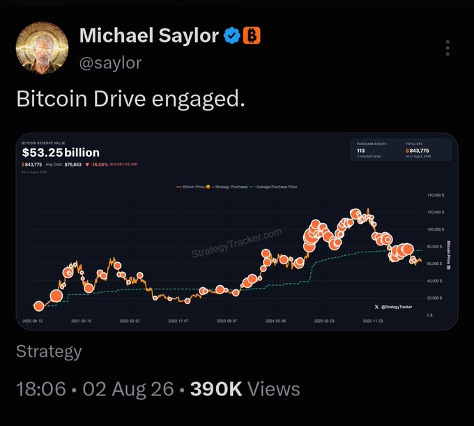A tweet from Michael Saylor (@saylor) stating 'Bitcoin Drive engaged.' with a StrategyTracker.com chart showing Bitcoin Reserve Value at $53.25 billion.