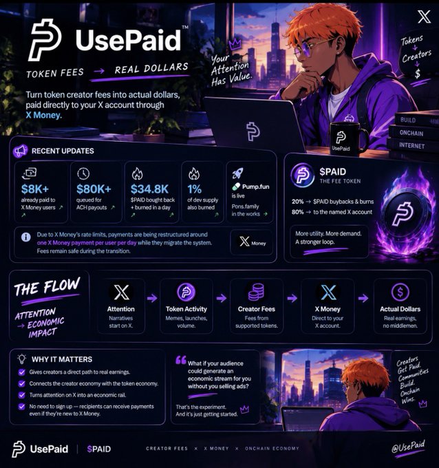 An infographic for UsePaid explaining how token fees are converted to real dollars, with sections showing $8K+ paid to X Money users, the flow from Attention to Actual Dollars, and the $PAID token details.