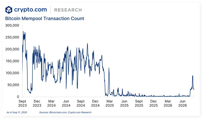 A Crypto.com Research chart titled "Bitcoin Mempool Transaction Count" shows transaction counts ranging from near zero to approximately 270,000 over a three-year period from September 2023 to around August 2026, with a notable recent spike reflecting the meme Bitcoin mempool activity reaching a one-year high mentioned in the post.