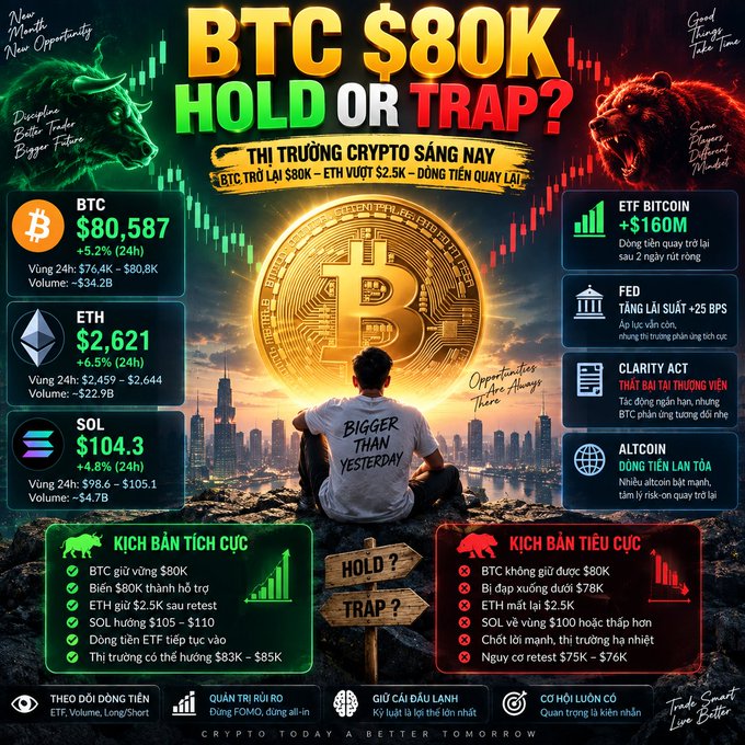A Vietnamese cryptocurrency infographic titled 'BTC $80K HOLD OR TRAP?' showing BTC at $80,587, ETH at $2,621, SOL at $104.3, with bull and bear market scenarios.