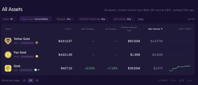 A "Commodities" filter view on the All Assets dashboard of rwa.jumper.xyz displays three gold-backed tokens for comparison: Tether Gold (XAUT) at $4,612.67 with $60.93M market cap, Pax Gold (PAXG) at $4,621.66 with $1.99B market cap, and GLD token at $427.02 showing +7.18% weekly gains and $39.55M market cap.