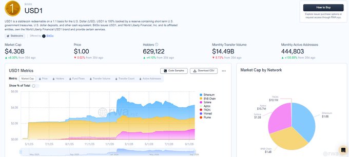 A cryptocurrency dashboard showing USD1 (World Liberty Financial USD) with a market cap of $4.30B, price of $1.00, and holders of 629,122.