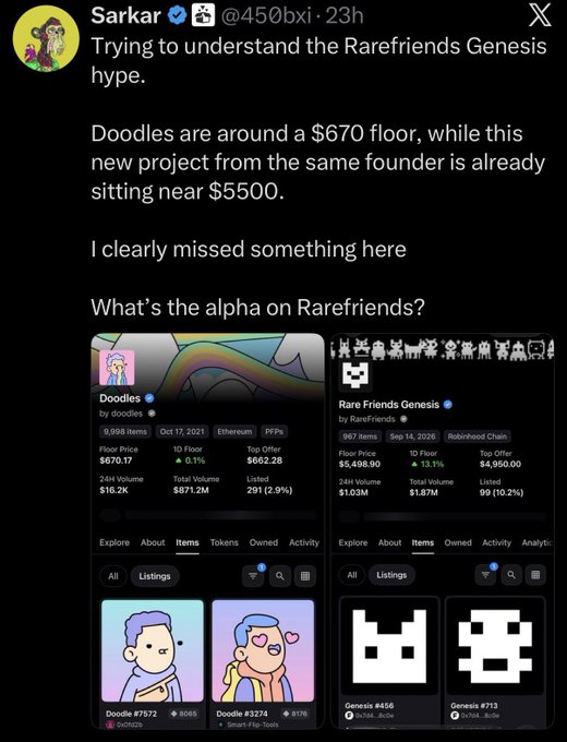 A tweet from user @Sarkar (@450bxi) titled 'Trying to understand the Rarefriends Genesis hype,' comparing NFT floor prices of Doodles ($670) and Rarefriends Genesis ($5500).