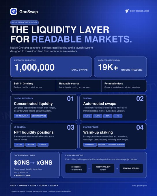A blue-toned infographic for 'GnoSwap' titled 'THE LIQUIDITY LAYER FOR READABLE MARKETS' on Native GnoLand, displaying '1,000,000 TOTAL SWAPS' and '19K+ UNIQUE TRADERS', with sections on capital efficiency, trading, NFT liquidity, and staking.
