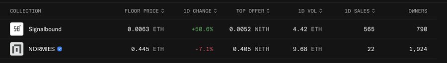 An NFT marketplace table showing two collections: 'Signalbound' with a floor price of 0.0063 ETH (+50.6%) and 'NORMIES' at 0.445 ETH (-7.1%), including volume, sales, and owner metrics.