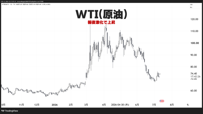 This image shows a WTI Crude Oil daily candlestick chart on TradingView, with Japanese text "弱含み" (weakening/bearish) and a downward trend from highs around $120 in March-April 2026 down to approximately $74.40 by mid-July 2026. The post connects to the chart by using the falling oil price (which often signals demand concerns) as evidence that the recent decline in Bitcoin was driven by a broader unwinding of risk assets across markets due to escalating geopolitical risks, rather than any fundamental weakness specific to Bitcoin itself, with the drop being led by futures markets.