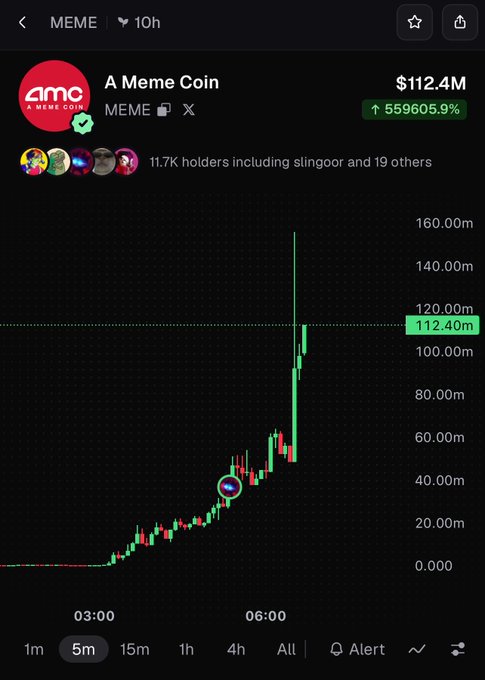 A cryptocurrency chart showing 'A Meme Coin' (MEME) with a market cap of $112.4M, displaying a massive upward spike of 559605.9%.