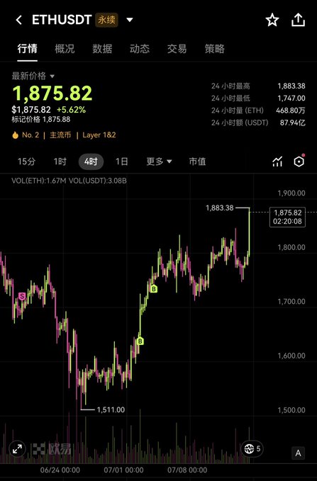 A 4-hour ETHUSDT candlestick chart from OKX shows Ethereum priced at $1,875.82 (+5.62%), having rallied from a low of $1,511.00 to a 24-hour high of $1,883.38 on June 24–July 8, visually confirming the post's claim of a strong breakout above the prior descending channel.