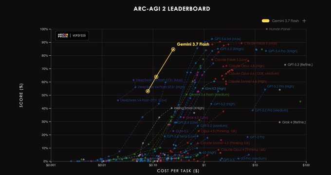 A scatter plot titled 'ARC-AGI 2 LEADERBOARD' showing Score (%) vs Cost per Task ($), with 'Gemini 3.7 Flash' highlighted as a top performer at low cost.