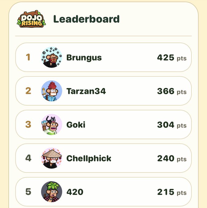 A 'Dojo Rising' mobile game leaderboard ranking players: 1. Brungus (425 pts), 2. Tarzan34 (366 pts), 3. Goki (304 pts), 4. Chellphick (240 pts), and 5. 420 (215 pts).