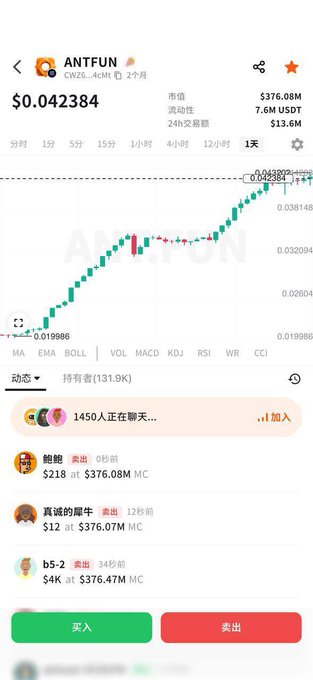 A mobile cryptocurrency trading app showing the ANTFUN token (CW26...4cMt) priced at $0.042384, with a market cap of $376.08M, 7.6M USDT 24h volume, and a rising 1-day candlestick chart.