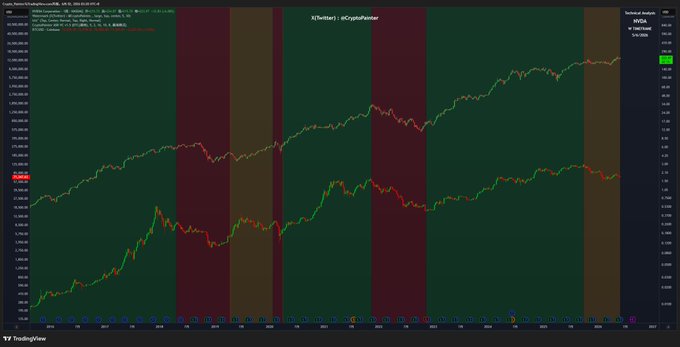 The image shows a graph displaying the price trends of Bitcoin and another cryptocurrency, such as altcoins or tokens for a particular time period. The two graphs are shown side by side, allowing viewers to compare their performance over that specific period. The title at the top of the image reveals what kind of data is being presented - it's a chart with a focus on the relationship between Bitcoin and another cryptocurrency. While analyzing these trends, there was an interesting observation about the change in the correlation between these two cryptocurrencies, as seen in the image. This suggests that the relationship may have shifted over time, possibly affecting their current behavior within the market.