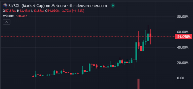 A 4-hour candlestick chart of SI/SOL on Meteora showing a market cap of $54.09M, down 3.77% to -$6.53%, with a recent sharp rally from the $20M range to over $60M before pulling back, accompanied by a massive volume spike of 860.41K. The chart visually supports the post's claim of surging holder growth and over $76M+ in 24-hour on-chain volume, illustrating the explosive but volatile memecoin momentum.