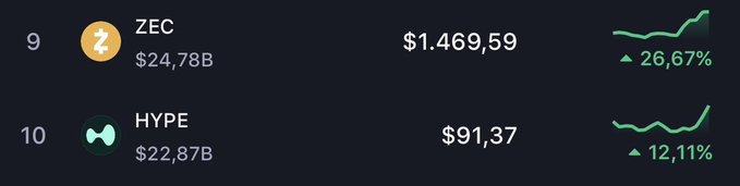 A cryptocurrency market ranking screenshot showing ZEC at #9 with a price of $1,469.59 (+26.67%) and HYPE at #10 with a price of $91.37 (+12.11%).