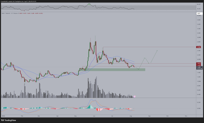 The image is a TradingView candlestick chart for the NEAR/USD cryptocurrency pair, showing price action from October through August with two moving averages (likely 20 and 50-period EMAs), volume bars, and an MACD indicator at the bottom. A green shaded zone marks a higher timeframe support area where price is currently testing, with a horizontal resistance line drawn near the $2.85 level, visually reinforcing the post's call to accumulate NEAR after its ~50% decline from recent highs.