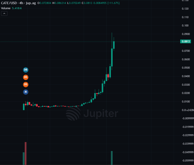 A 4-hour CATE/USD candlestick chart on Jupiter (jup.ag) showing a dramatic parabolic rally from around $0.001 to $0.0813 (+11.67%), with a 5.418M trading volume, visually supporting the post's claim of a 20x surge within two days.